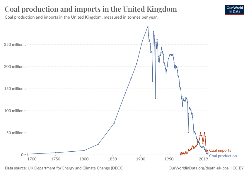 https://assets.ourworldindata.org/grapher/exports/coal-output-uk-tonnes.png?v=3