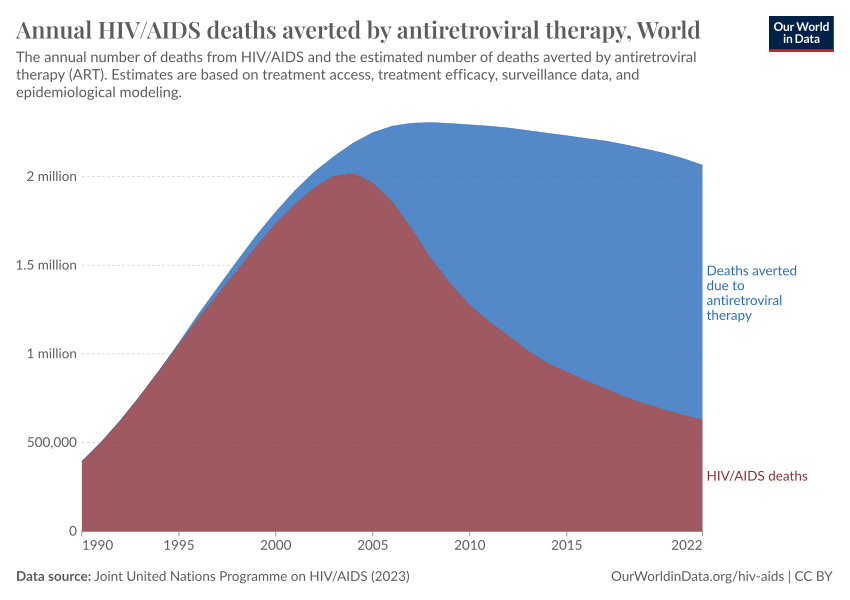 hivaids-deaths-and-averted-due-to-art.pn