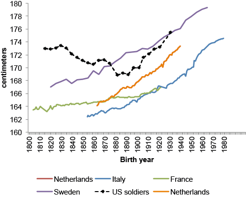 Mean heights of volunteer soldiers in the US and in selected countries with conscription - Vox