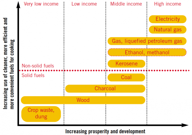 The-energy-ladder---household-energy-and-development-inextricably-linked-– WHO-(2006)