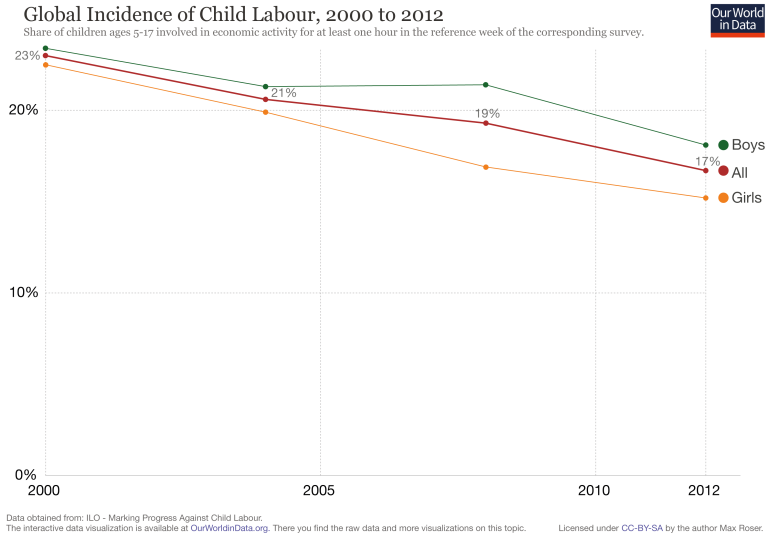child labor industrial revolution graph