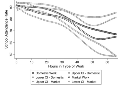 School Attendance vs. Hours Worked, from Eric V. Edmonds "Child Labor", Chapter 57 in T. Paul Schultz, John Strauss (2008), Handbook of Development Economics, Volume 4. North Holland.