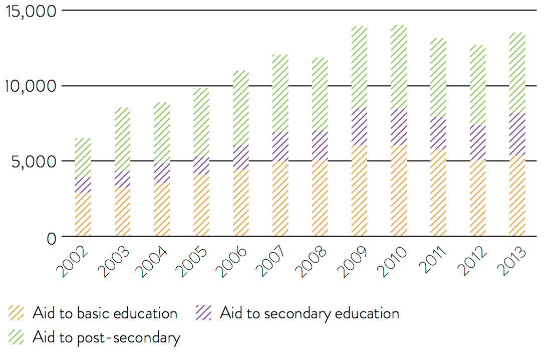 Average Annual cost of Post secondary Education International.