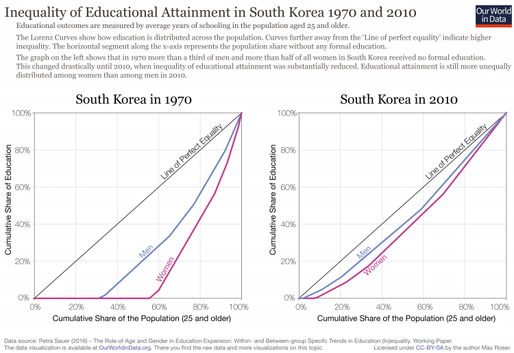 inequality-of-education-south-korea-lorenz-curves