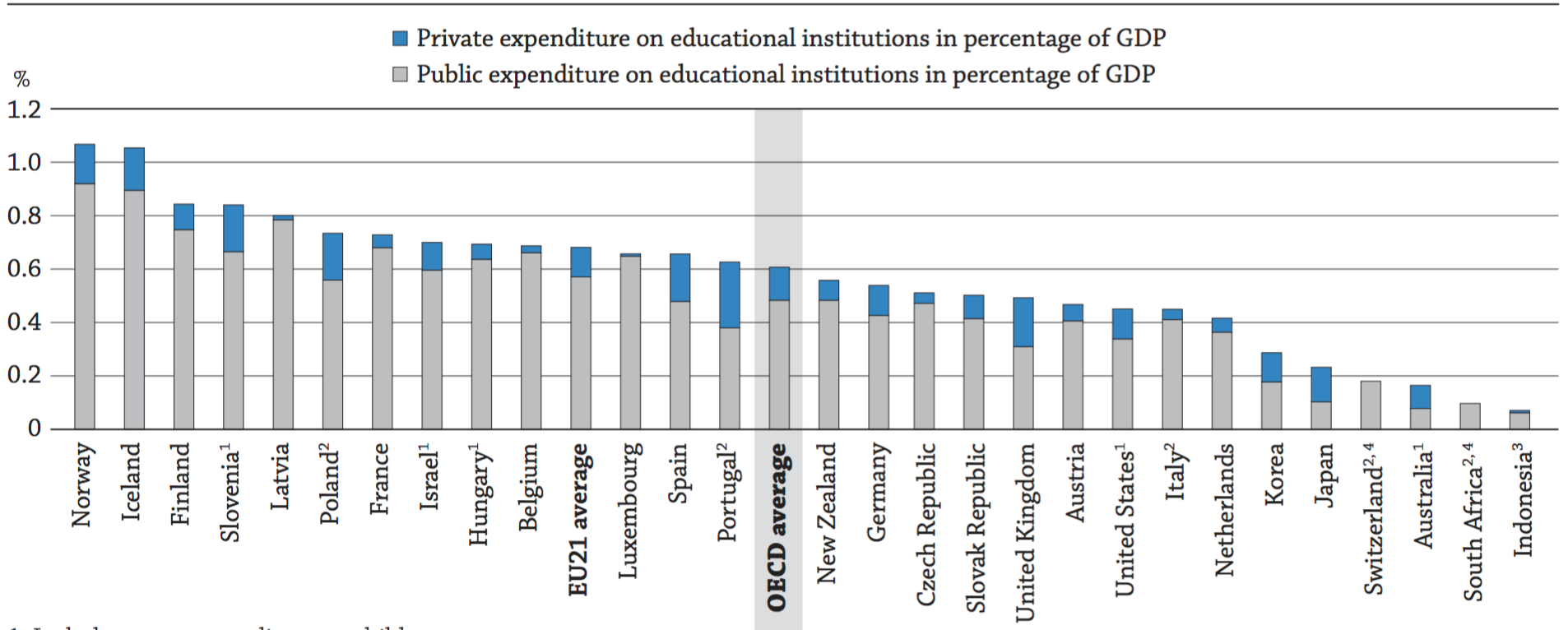 Expenditure.