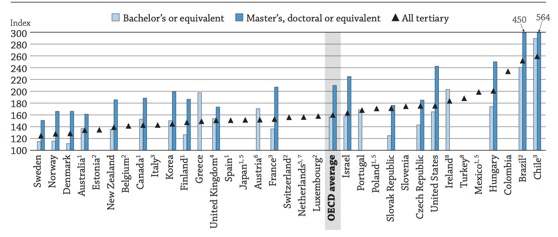 Level of Education Chart. Education at a glance уровень образования. Education in the USA Chart economy. Women's Education Level by Country Chart.