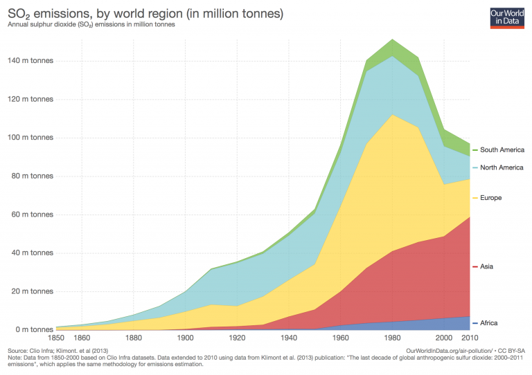 The World Health Organization (WHO) highlights air pollution as the number one reason for environment-related deaths. It’s estimated to be the cause