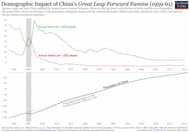 Population Growth - Our World in Data