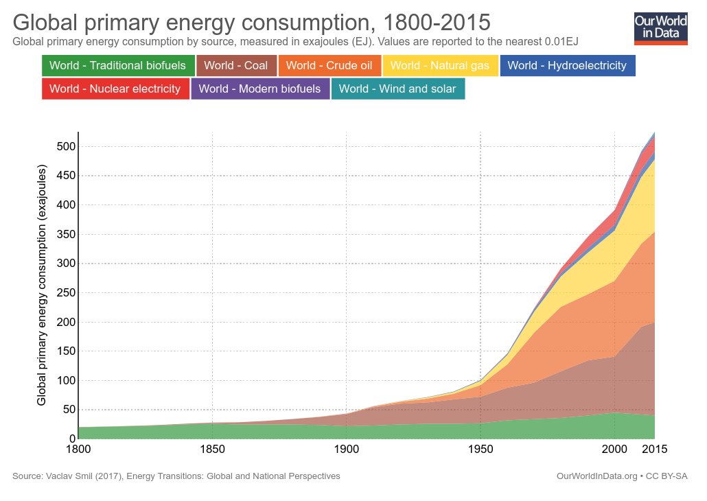 Energy consumption power station global warming. World Energy consumption. Energy consumption by source World. World Energy sources. Primary Energy sources.