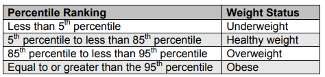 Bmi classification children