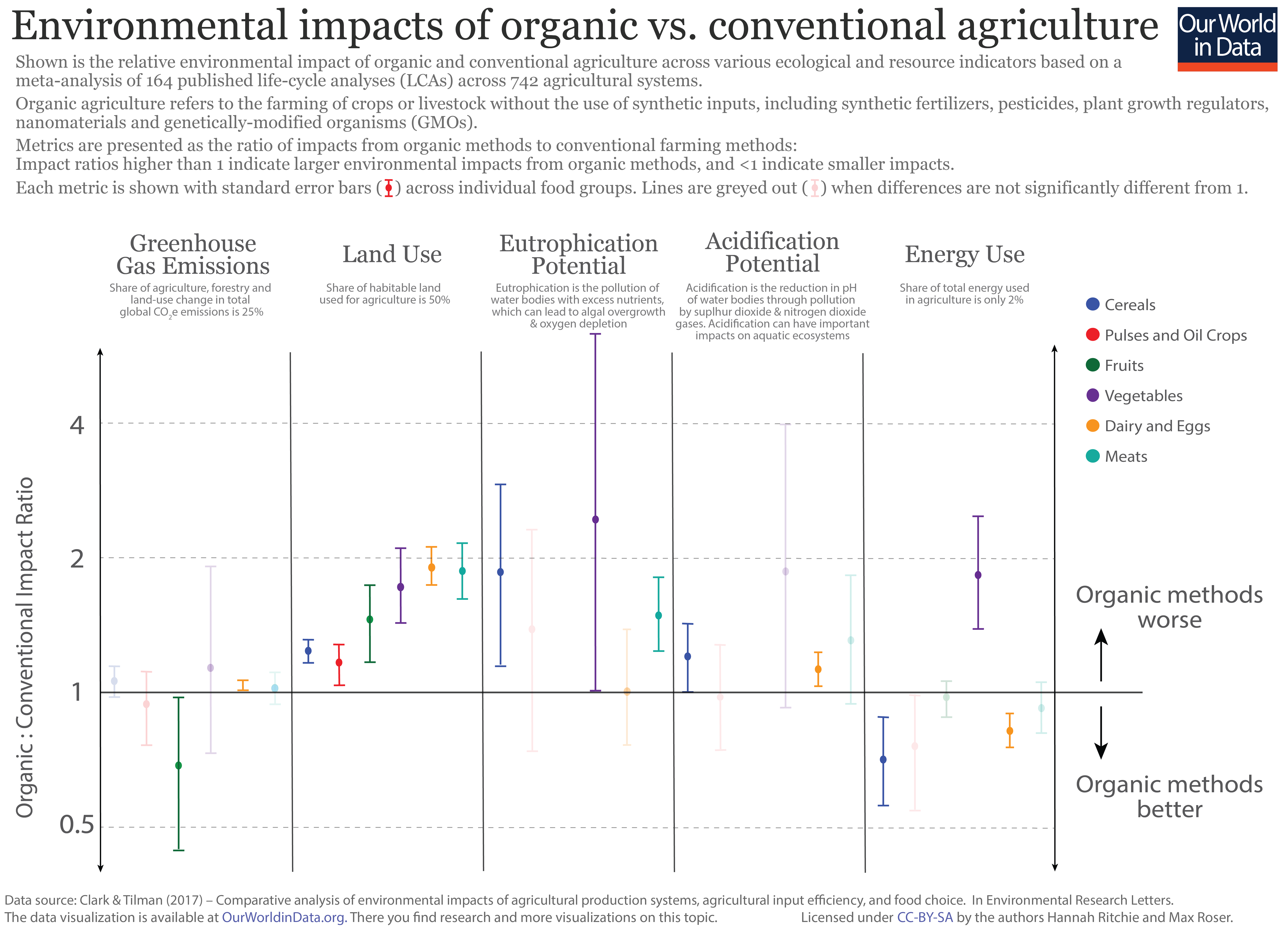 Organic vs. Conventionally Grown Produce: What's the difference?