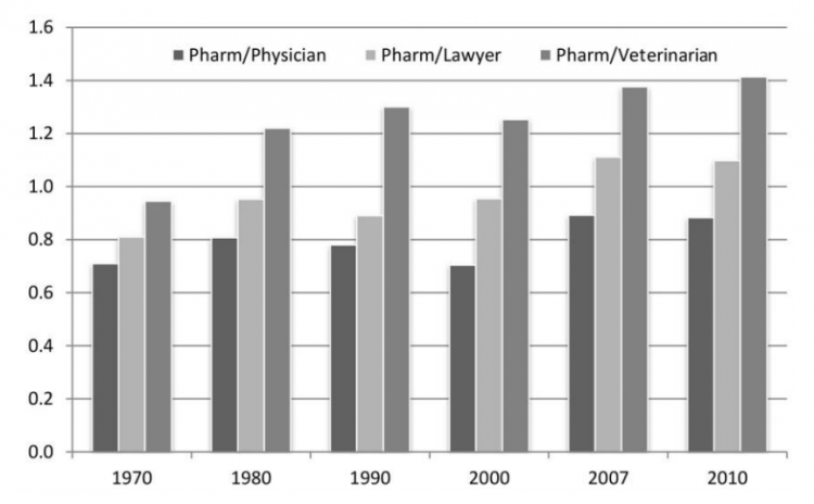 Goldin female pharmacy pay