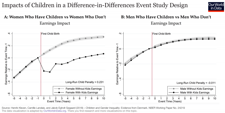 Impacts of children on earnings denmark