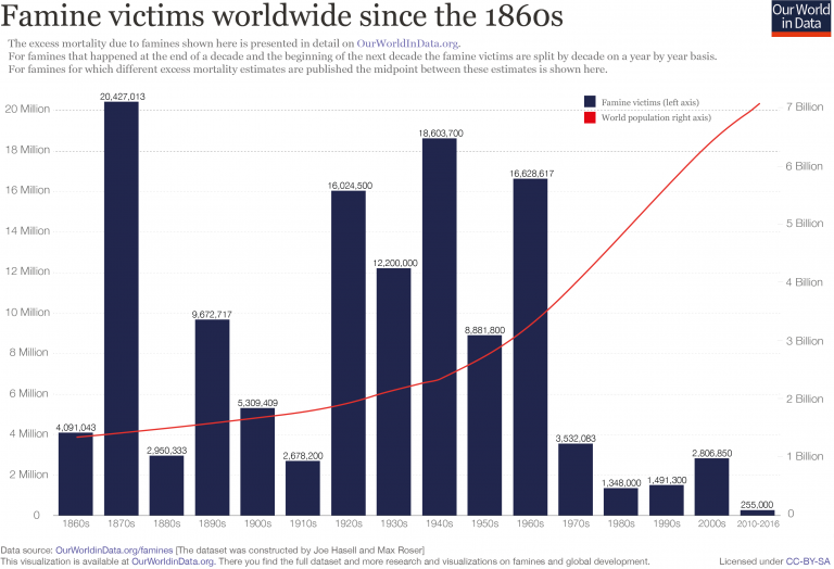 Famine victims and world population since 1860