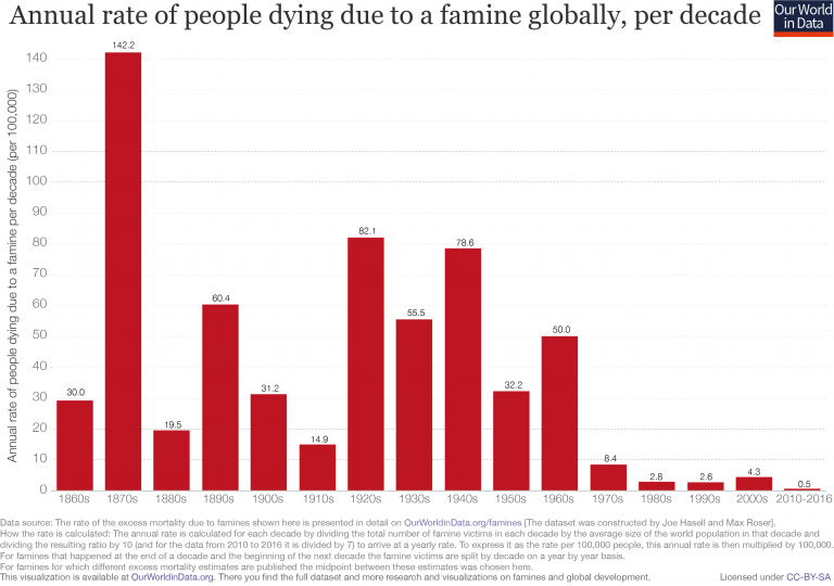 https://assets.ourworldindata.org/uploads/2018/03/Famine-death-rate-since-1860s-revised-768x540.png