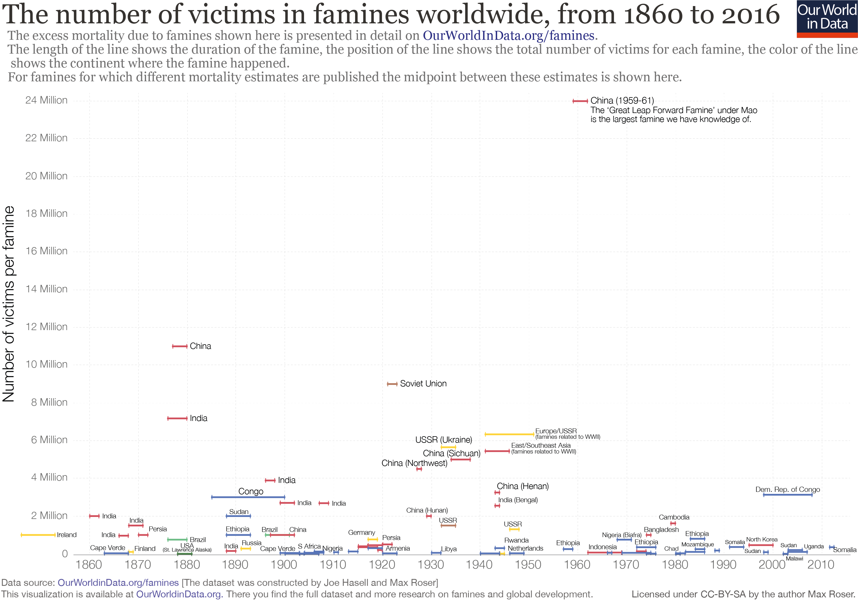 The number of famine victimes for each famine revised
