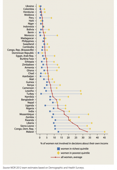 Wdr 2012 control women’s own income