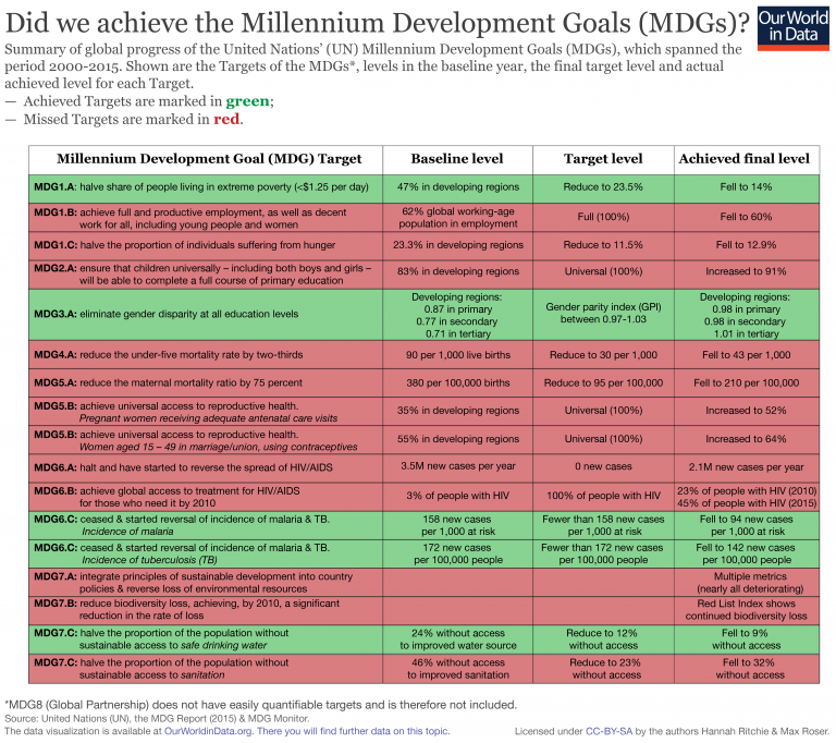 Millennium Development Goals - Wikipedia