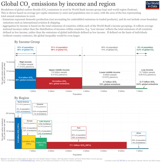 Co2 emissions by income and region