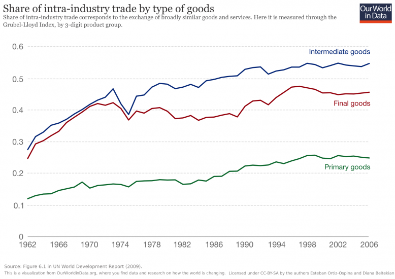 international trade graph