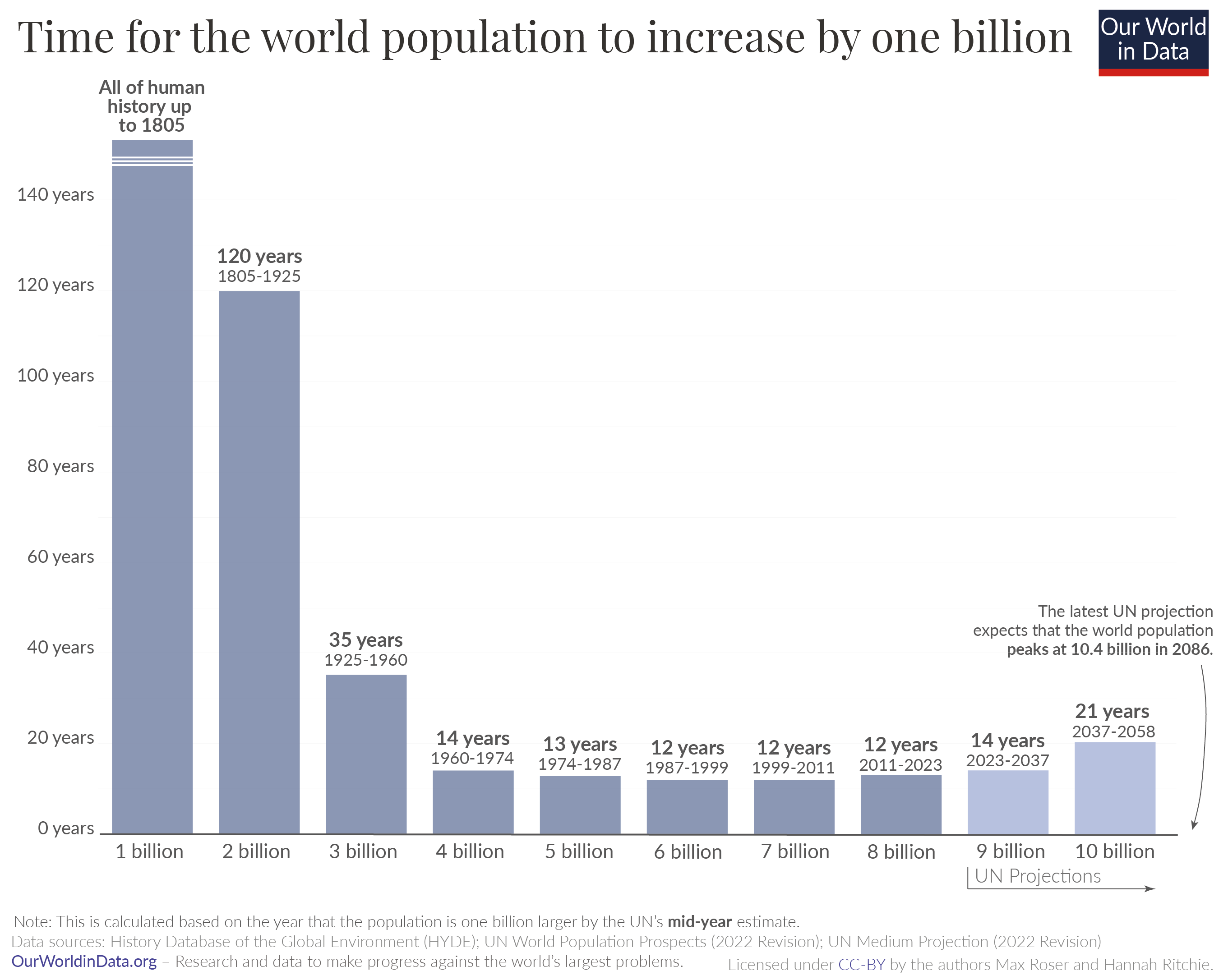 Increase in the World's population. Population increase. Increasing population. Population Projections. Population based