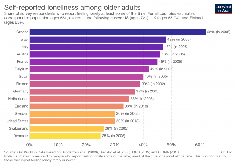 Are people more likely to be lonely in socalled ‘individualistic