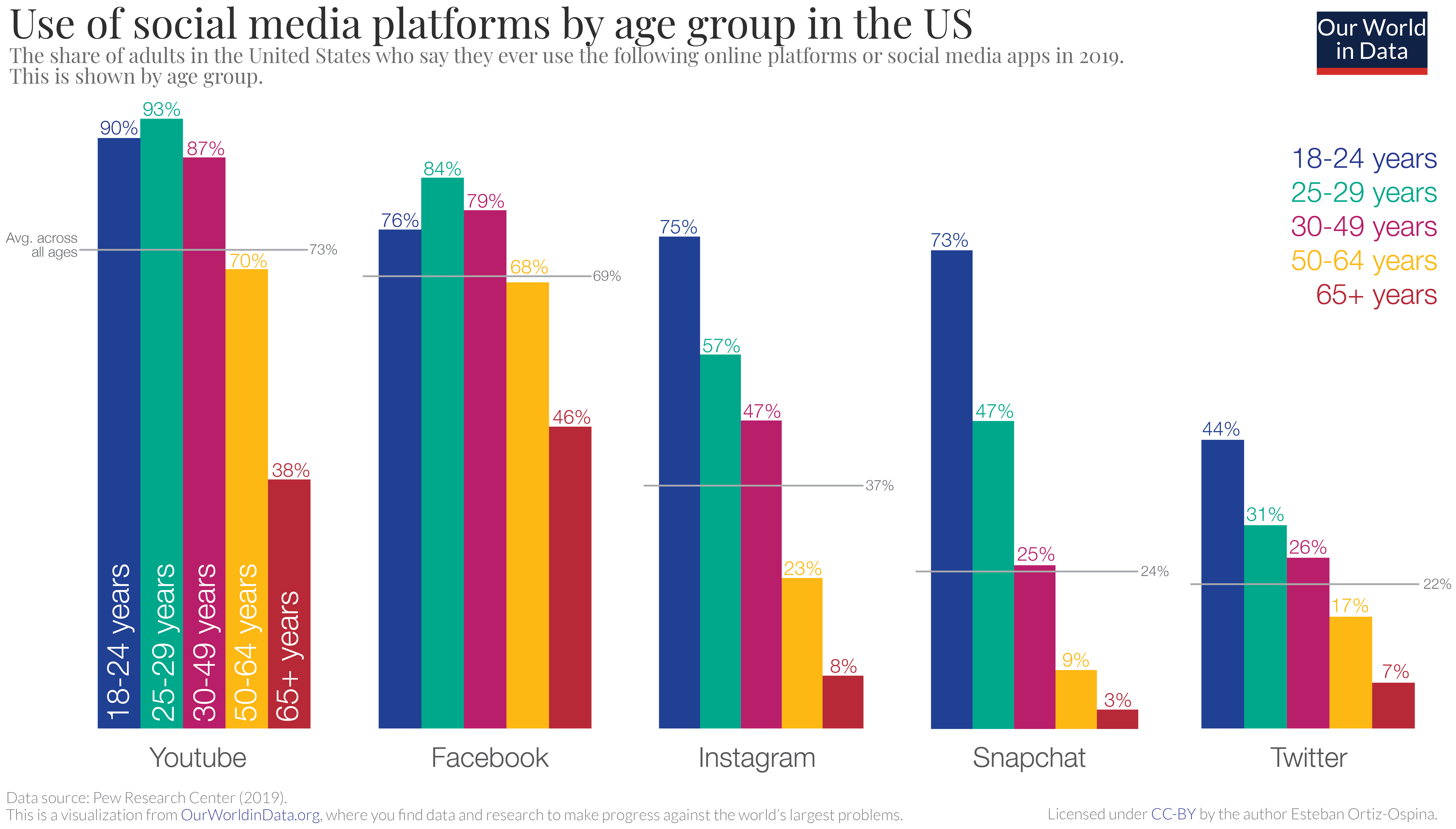 How the world has changed. Графики маркетинг. Диаграмма социальных сетей. Гистограммы социальных сетей. Диаграмма Smm.