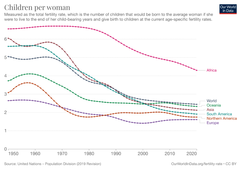 Fertility rate by region