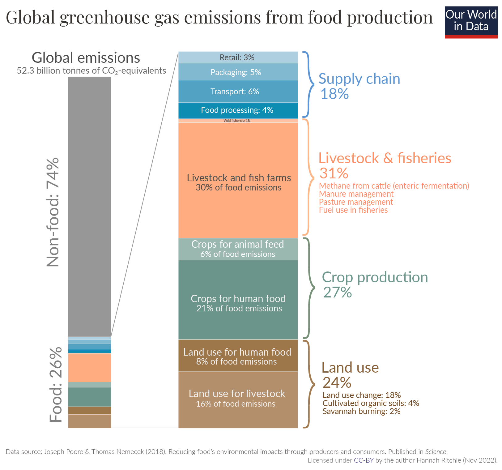 How much of ghgs come from food
