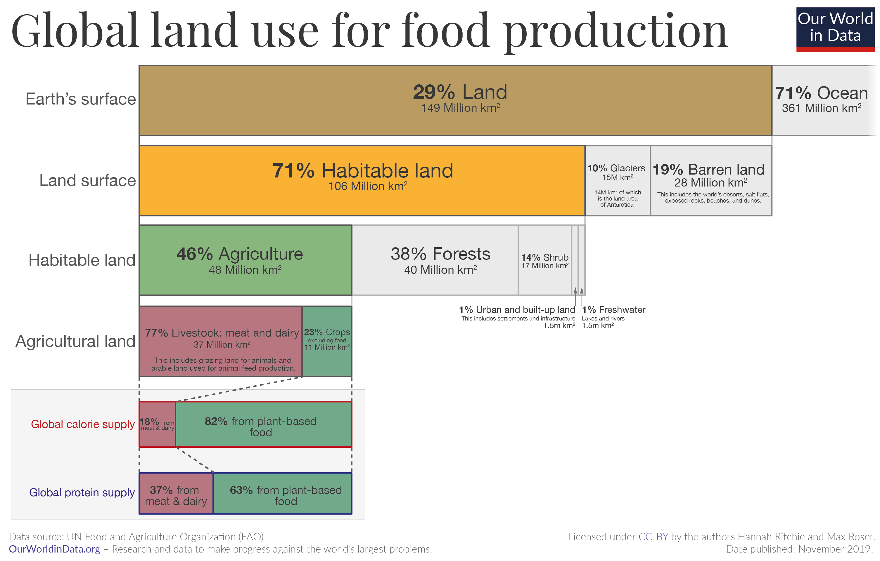 Global land use graphic