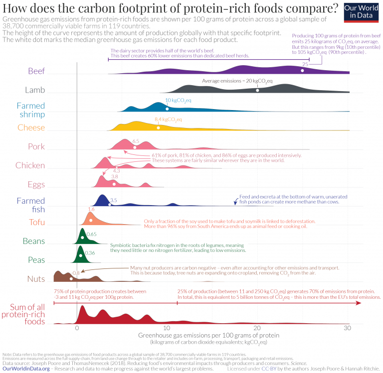 Carbon footprint of protein foods 2