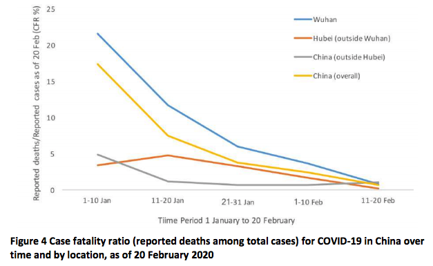 Covid cfr in china over time