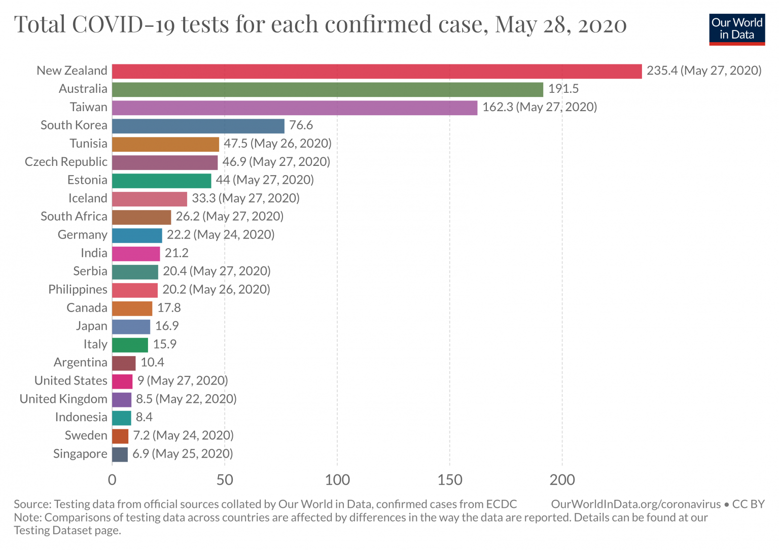 Saudi Arabia: Coronavirus Pandemic Country Profile - Our World in Data