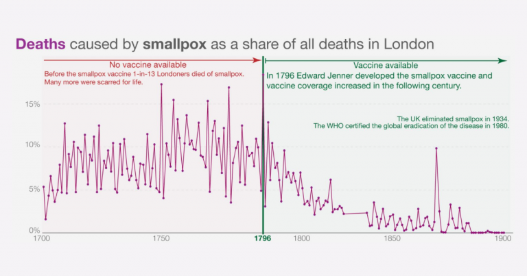 Deaths caused by smallpox as a share of all deaths in London