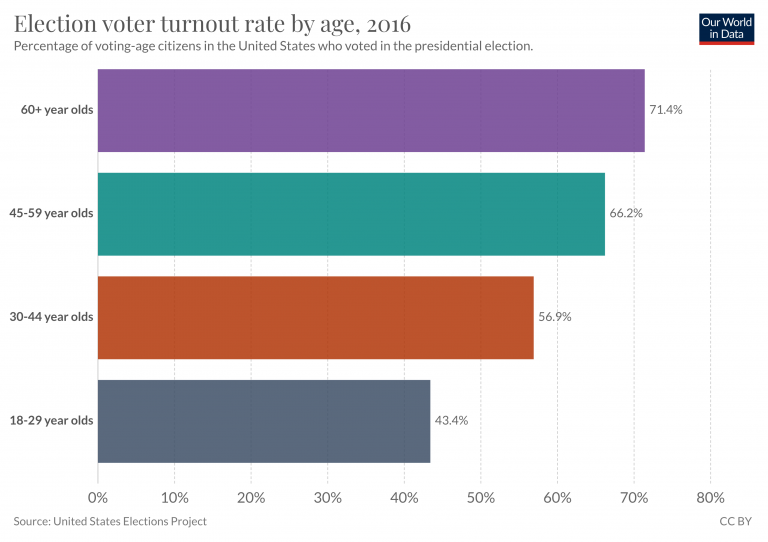 2020 presidential candidate ages: Explore the generation gap