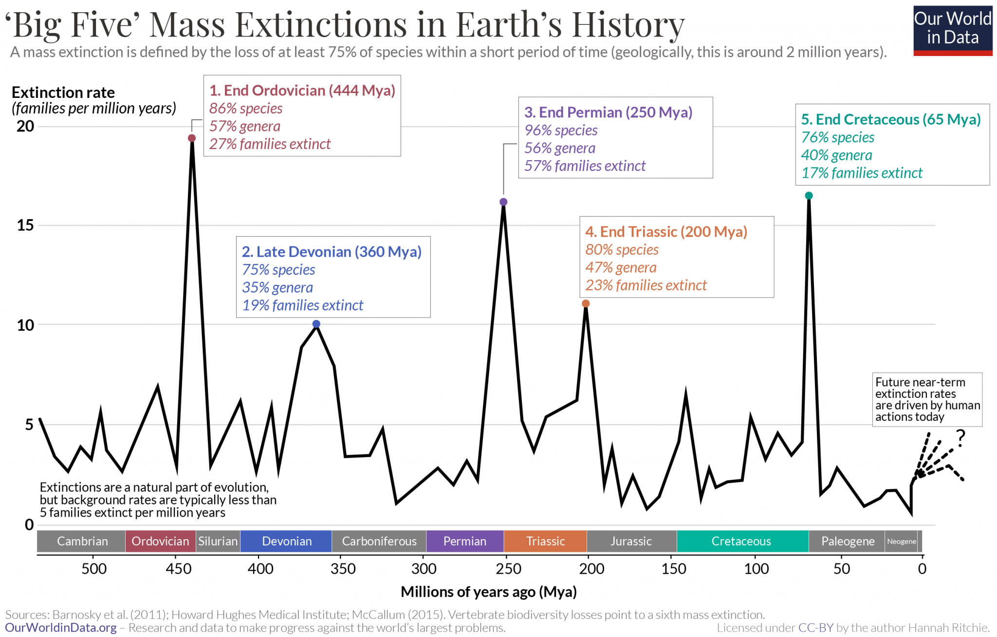 5 mass. Mass Extinction. Mass Extinction events. The Ordovician Mass Extinction. Mass Extinction Earth.