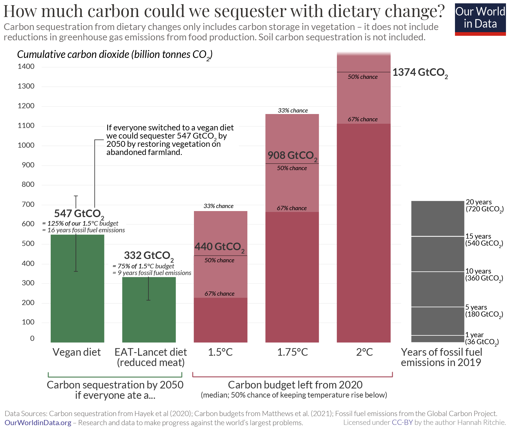 Carbon opportunity costs of land vs. carbon budget