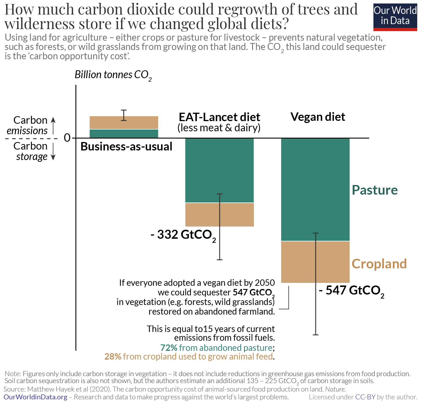 Carbon opportunity costs of livestock hayek et al.
