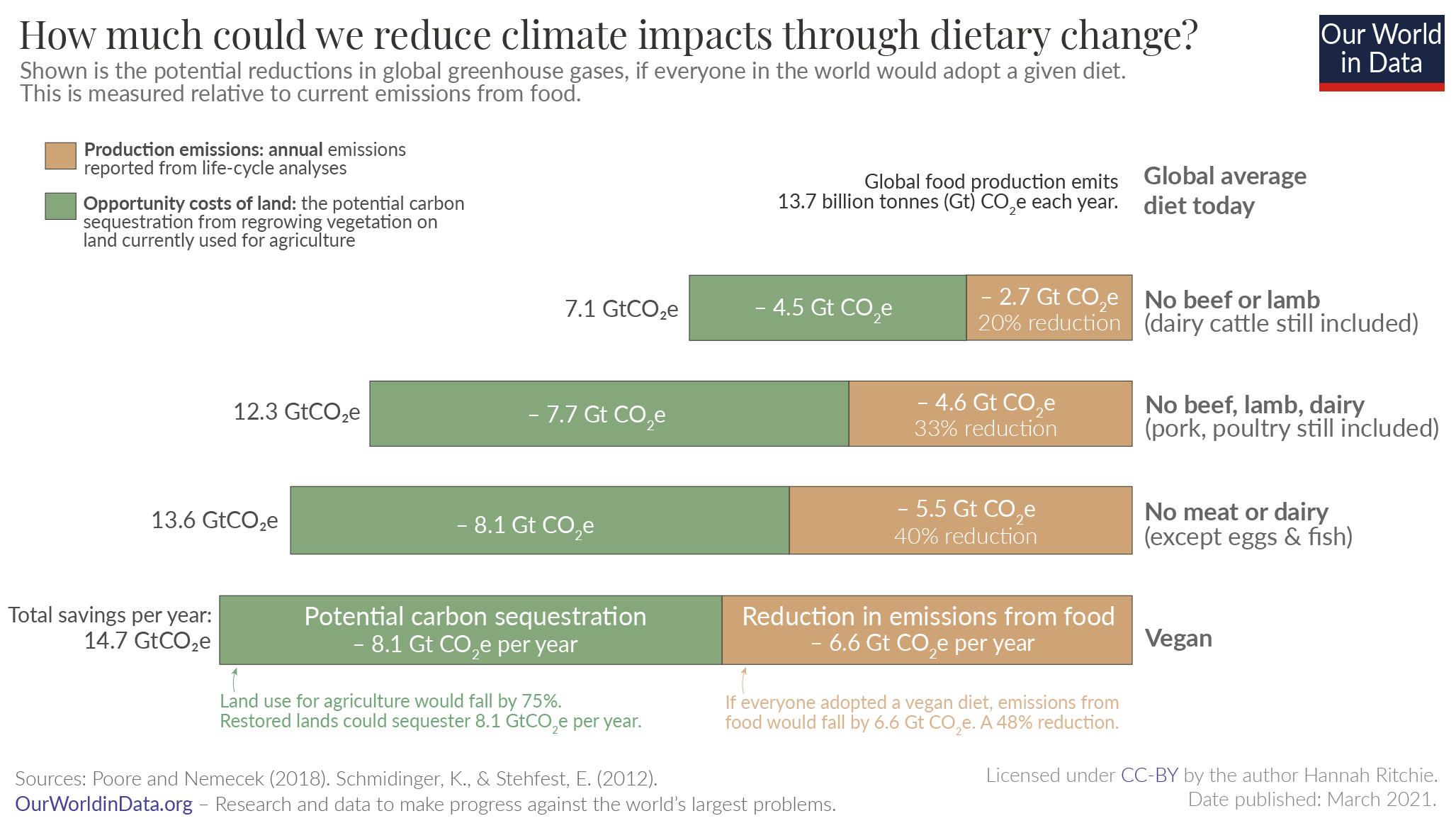 Carbon savings of diets poore and stehfest – bar chart