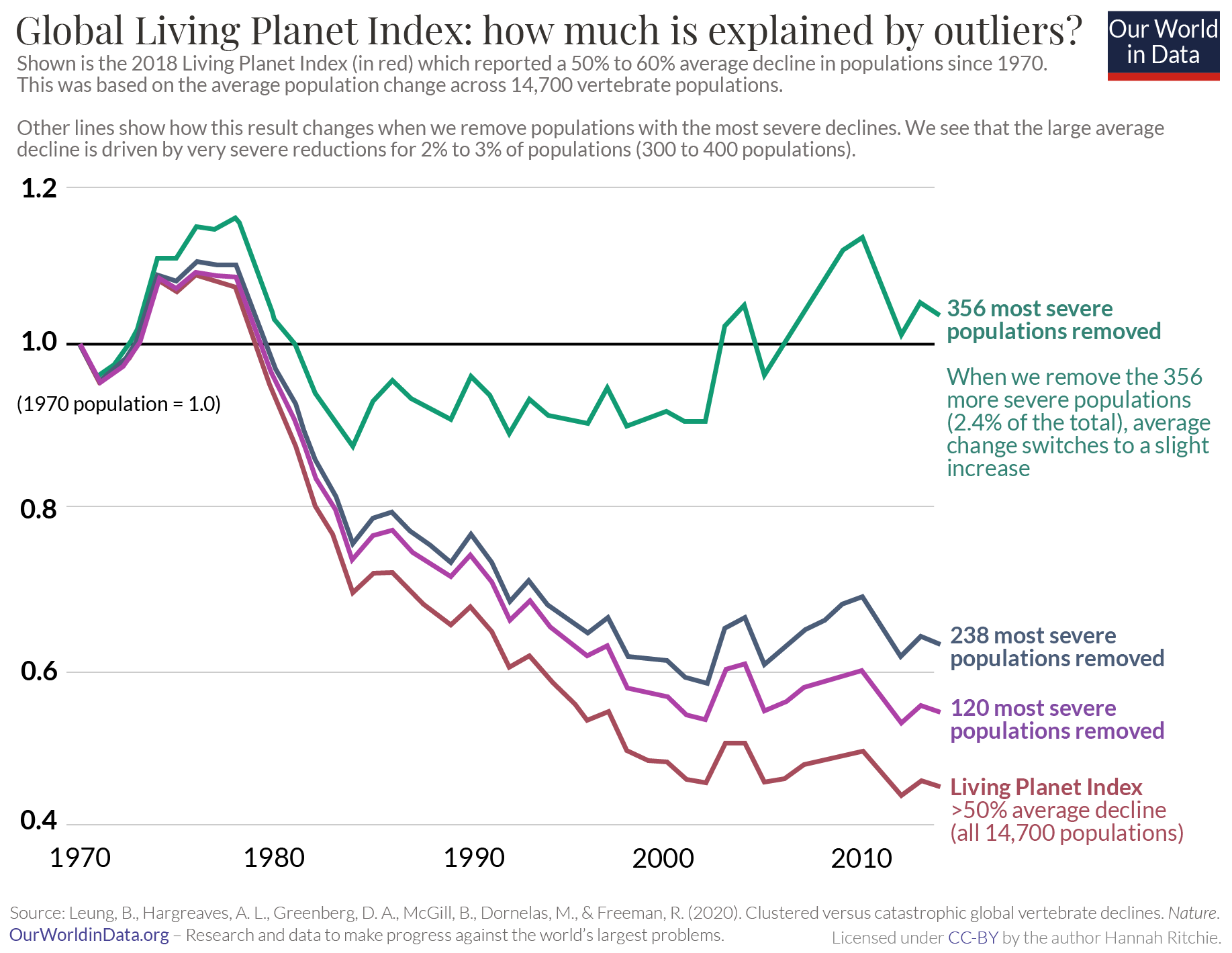 Impact of extremes on living planet index