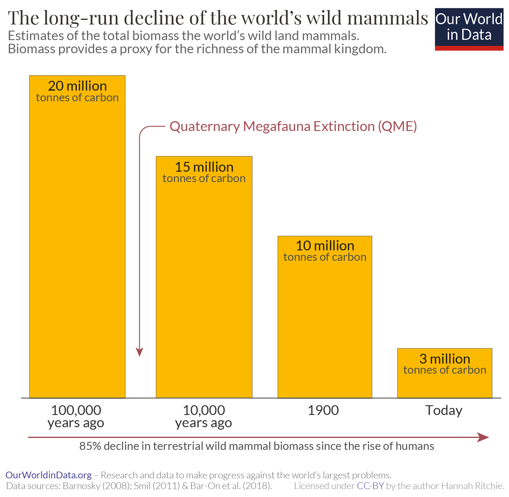 Decline of wild mammals