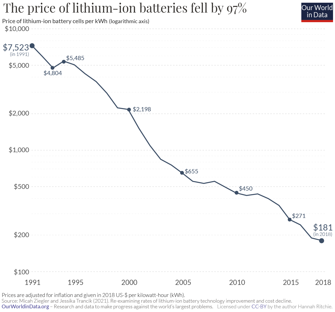 The price of batteries has declined by 97% in the last three - Our Data