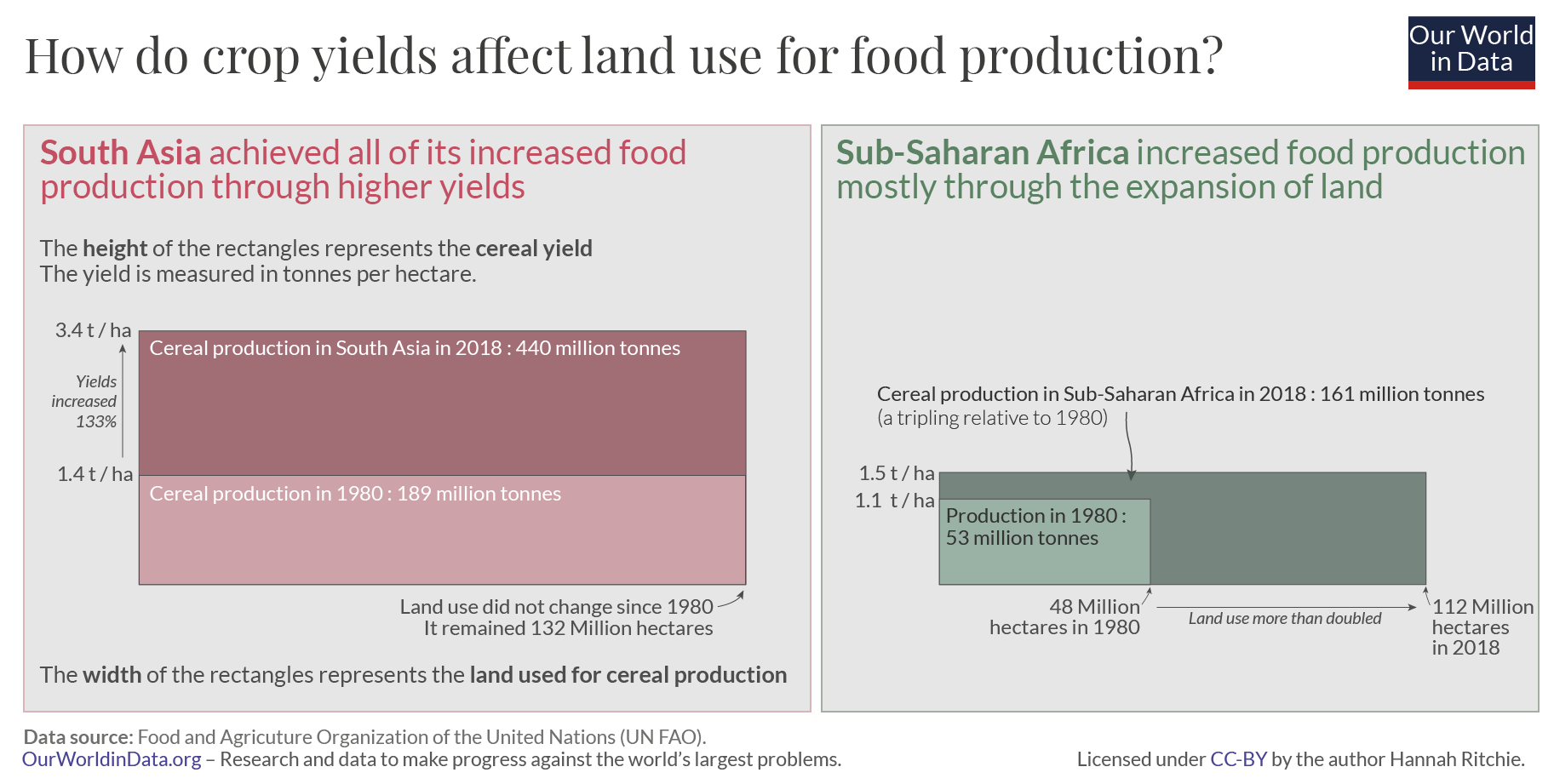 Cereal yields vs. land use – marimekko