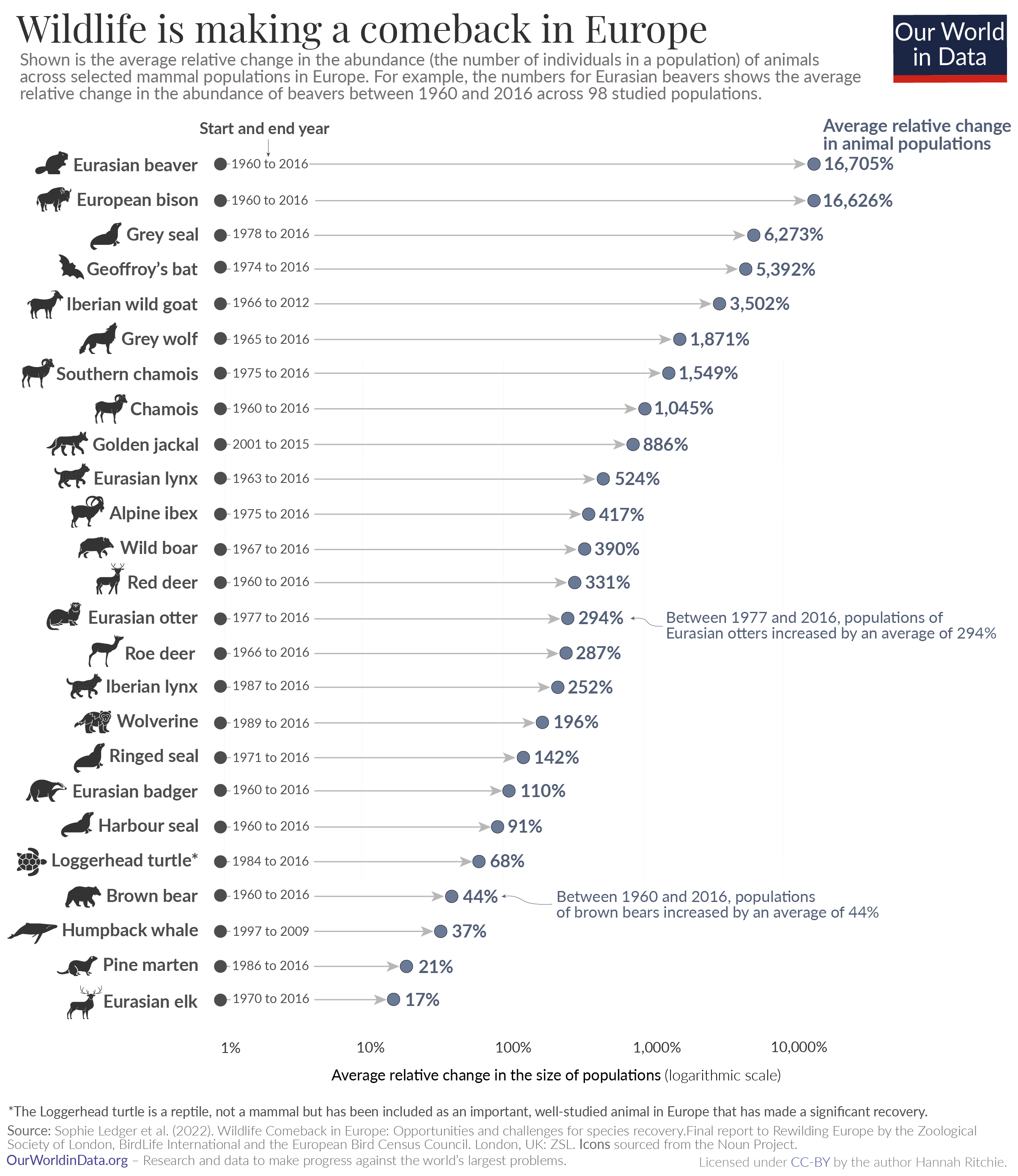 Wildlife comeback in europe 1