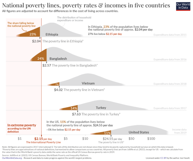 Five income distributions national poverty and ipl 1
