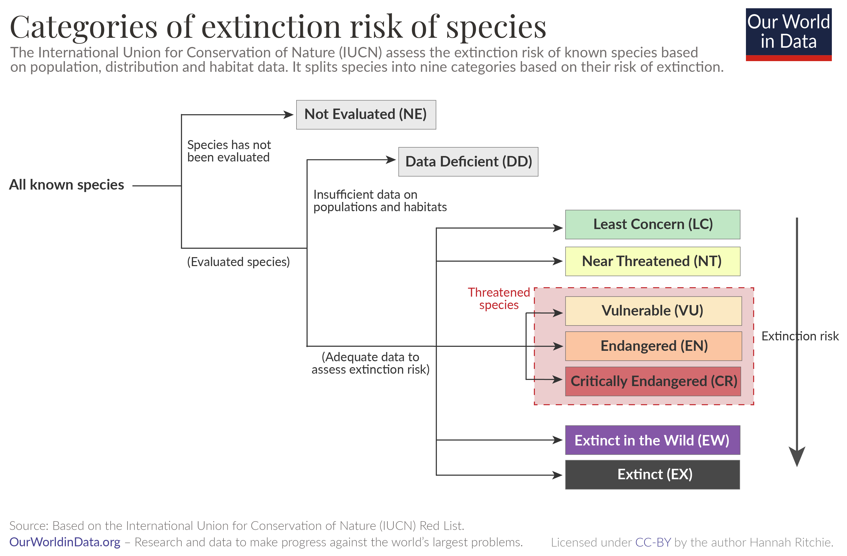 Iucn red list extinction categories 01