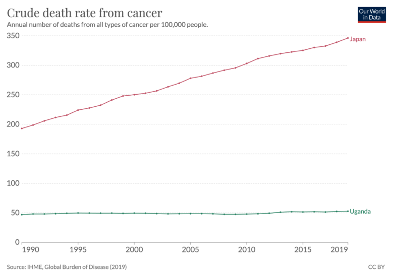 Death rate from cancer gbd