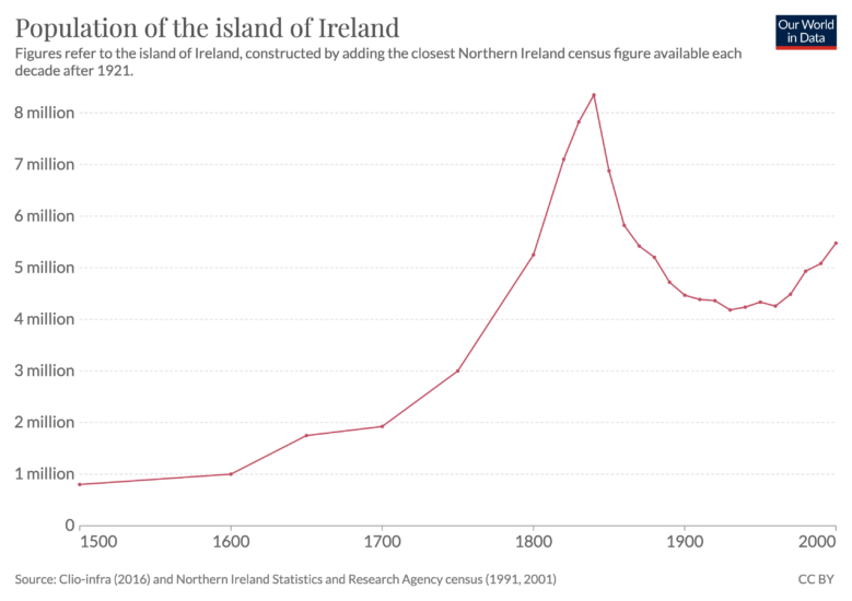 Population by country island of ireland figures1