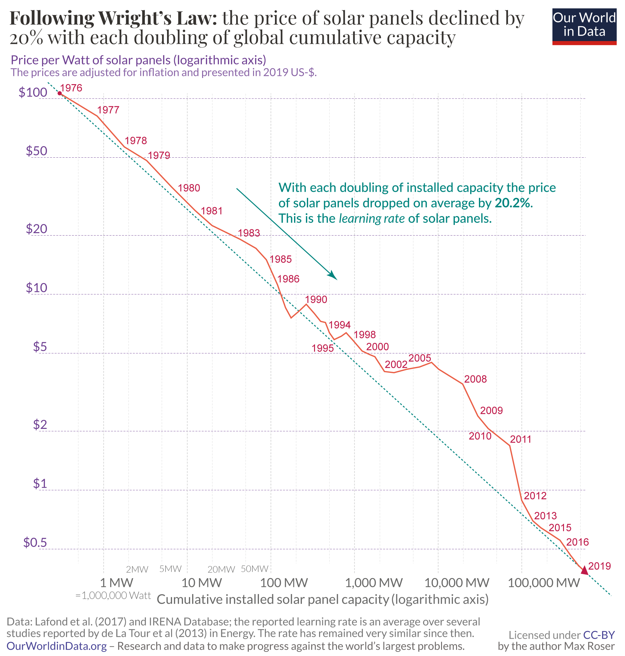 Learning curve - Wikipedia