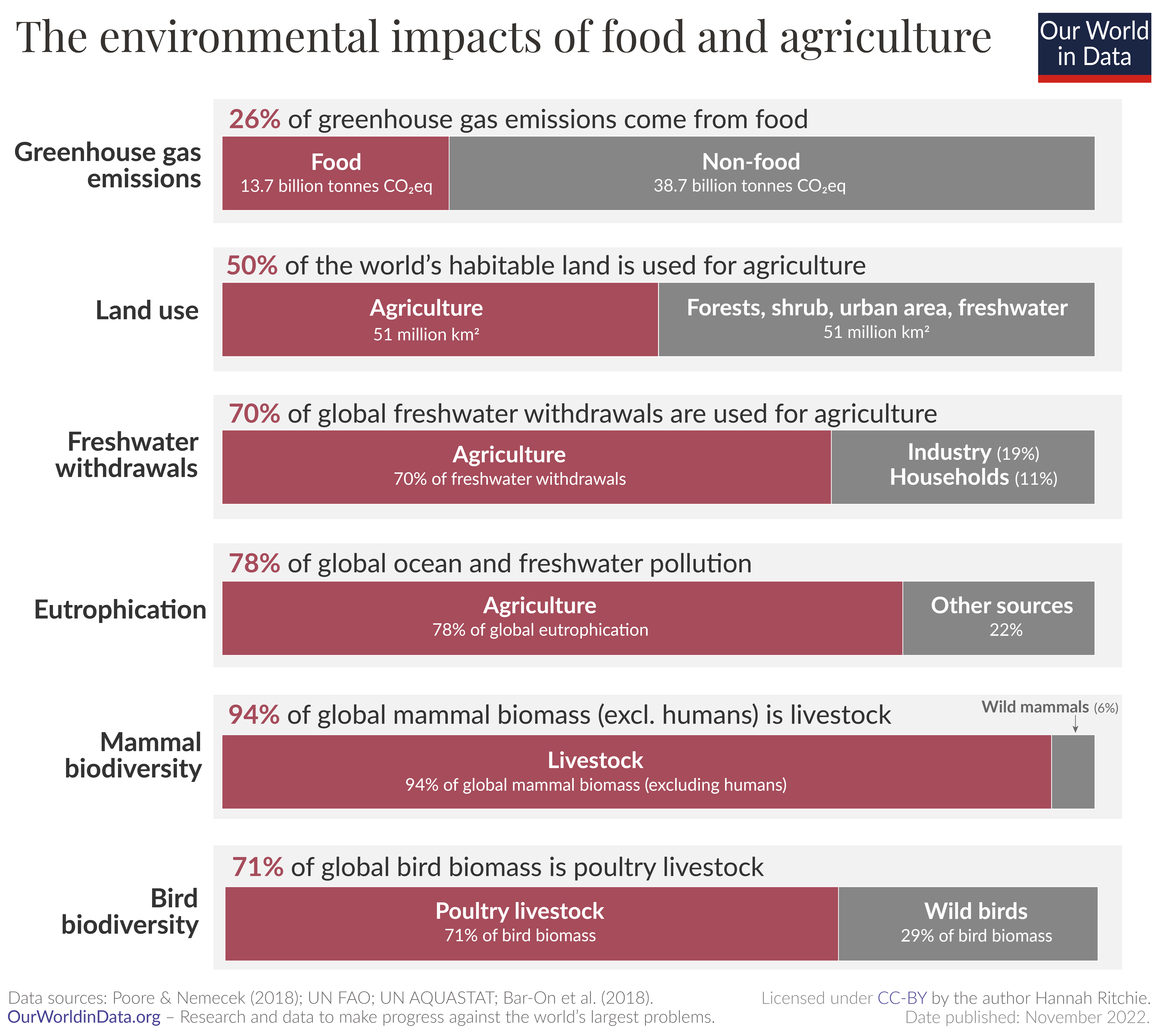 Environmental impacts of agriculture v2